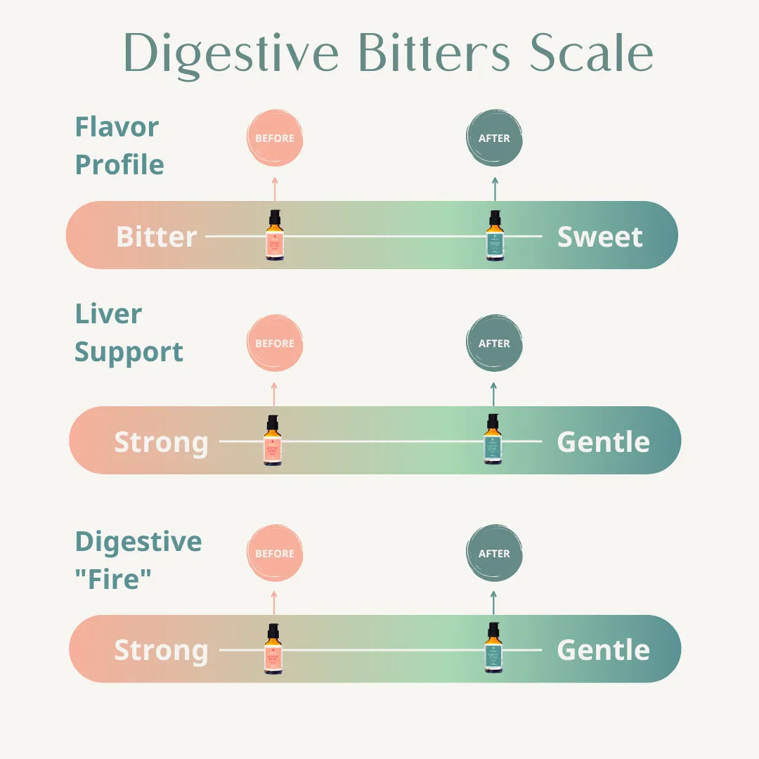 Liver & Digestive Bitters Kit